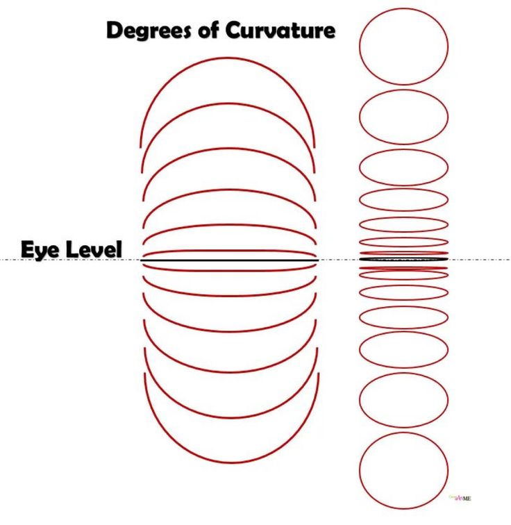 levels_of_curvature
